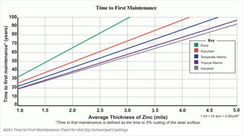 Time-To-First-Maintenance-Chart