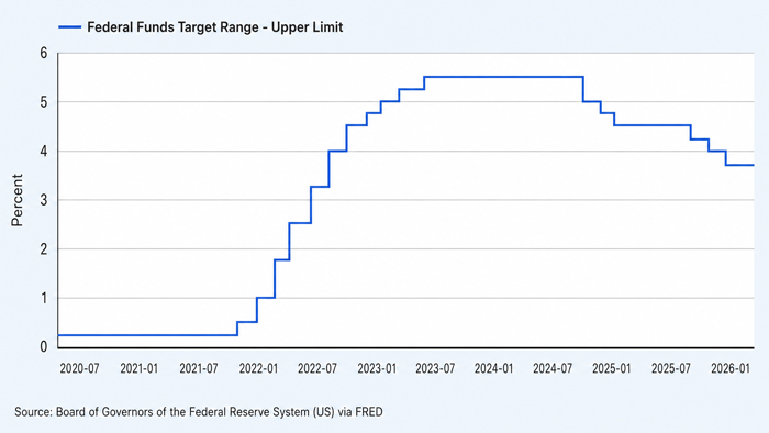 Fed-Fund-Target-Rate