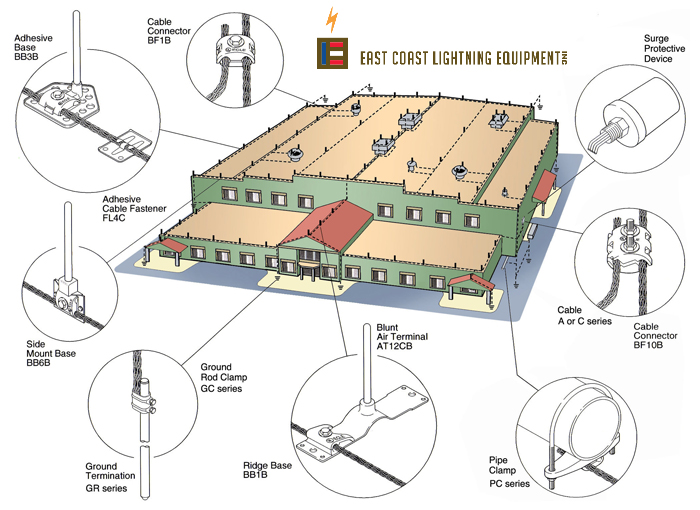 A Complete Security Package For Commercial & Industrial Properties ...