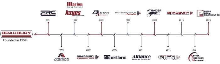 Bradbury-Timeline