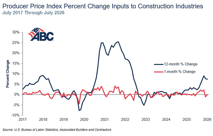 ABC-PPI-chart